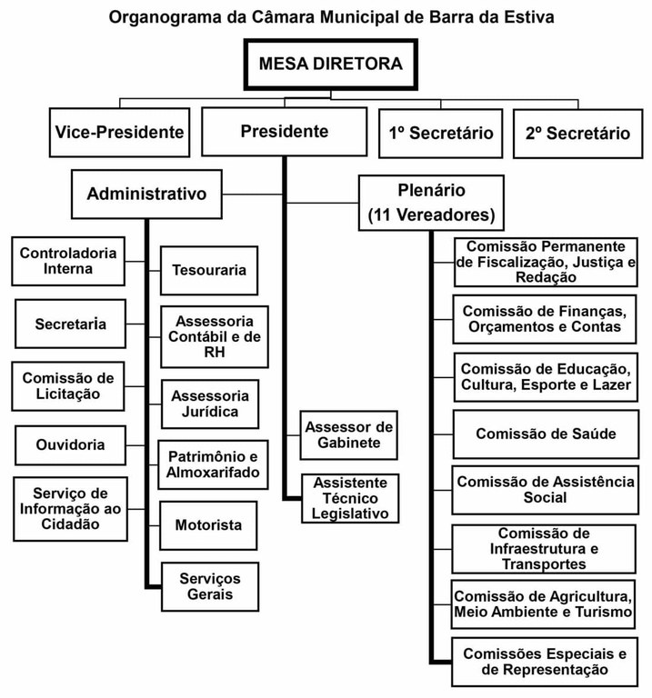 Organograma da Câmara Municipal