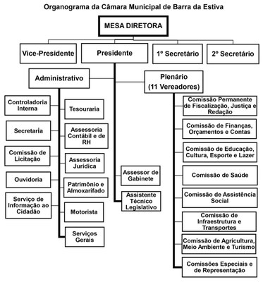 Organograma da Câmara Municipal